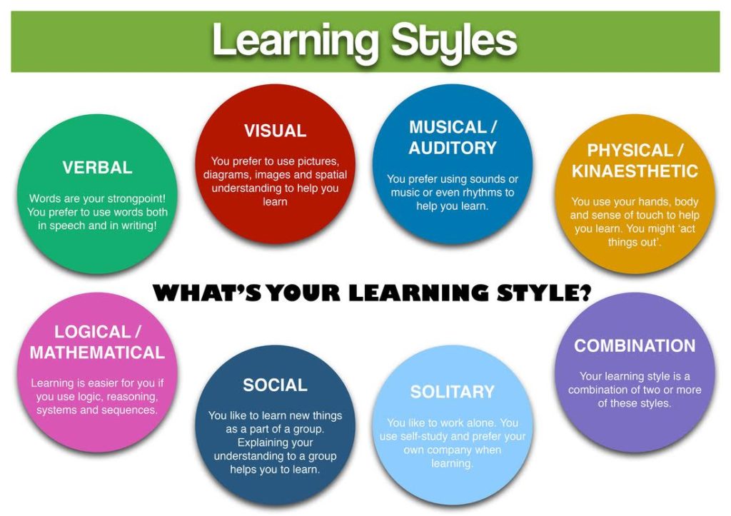 Learning Styles: What’s Your Learning Style? Verbal - Words are your strongpoint. You prefer to use words both in speech and in writing. Visual- You prefer to use pictures, diagrams images and spatial understanding to help you learn. Musical / Auditory - You prefer using sounds or music or even rhythms to help you learn. Physical / Kinesthetic - You use your hands, body and sense of touch to help you learn. You might act things out. Combination - Your learning style is a combination of two or more of these styles. Solitary - You like to work alone. You use self-study and prefer your own company when learning. Social - You like to learn new things as part of a group. Explaining your understanding to a group helps you to learn. Logical / Mathematical - Learning is easier for you if you use logic, reasoning , systems and sequences.
