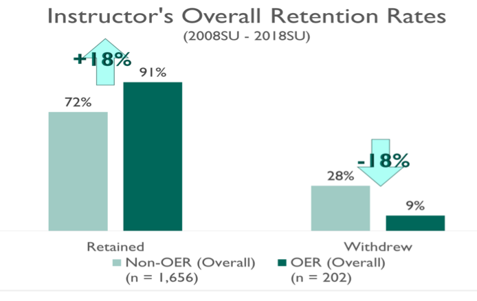 Retention rates for courses that used OER were 18% higher than courses that did not use OER. 
