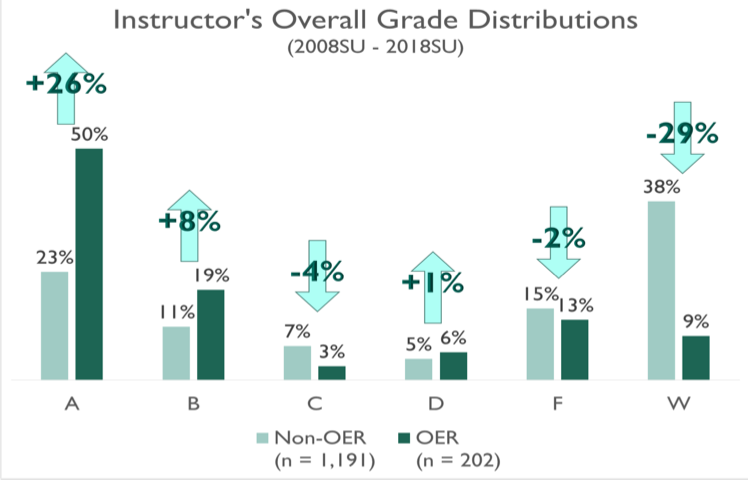 Overall grade distribution comparison between courses with an OER and courses without an OER show that the courses with an OER had an increase of 26 percent As, 8 percent Bs, a decrease of 4 percent Cs, an increase of 1 percent Ds, a decrease of 2 percent Fs, and a decrease of 29 Ws.