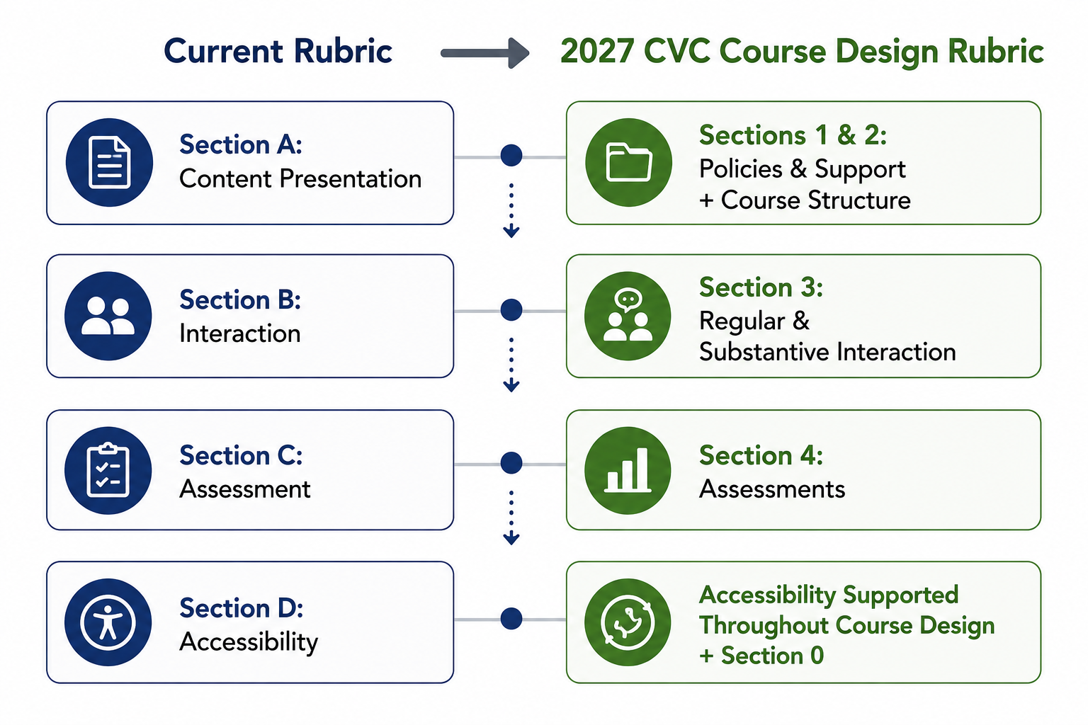 Current Rubric 2027 Course Design Rubric