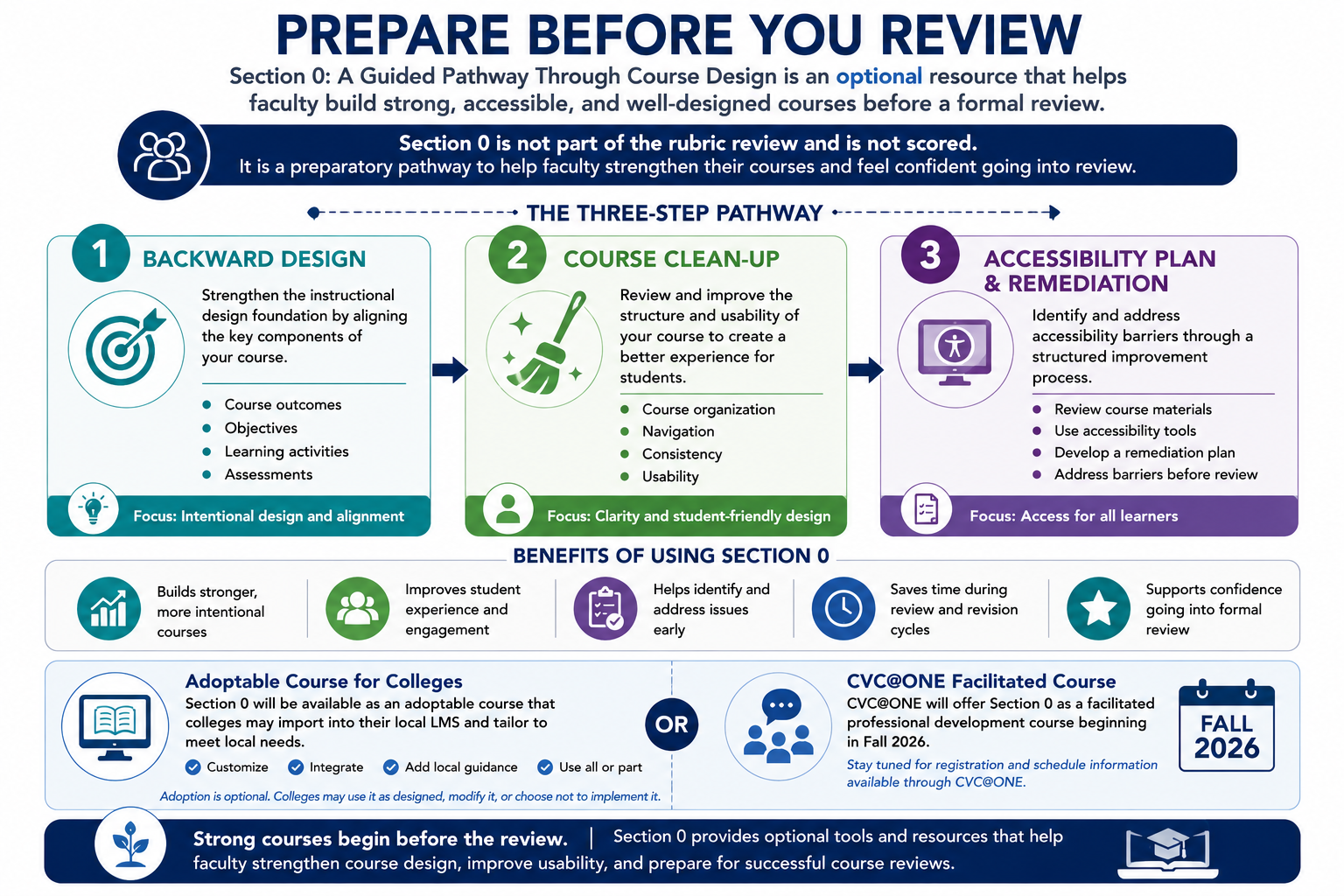Prepare Before you Review