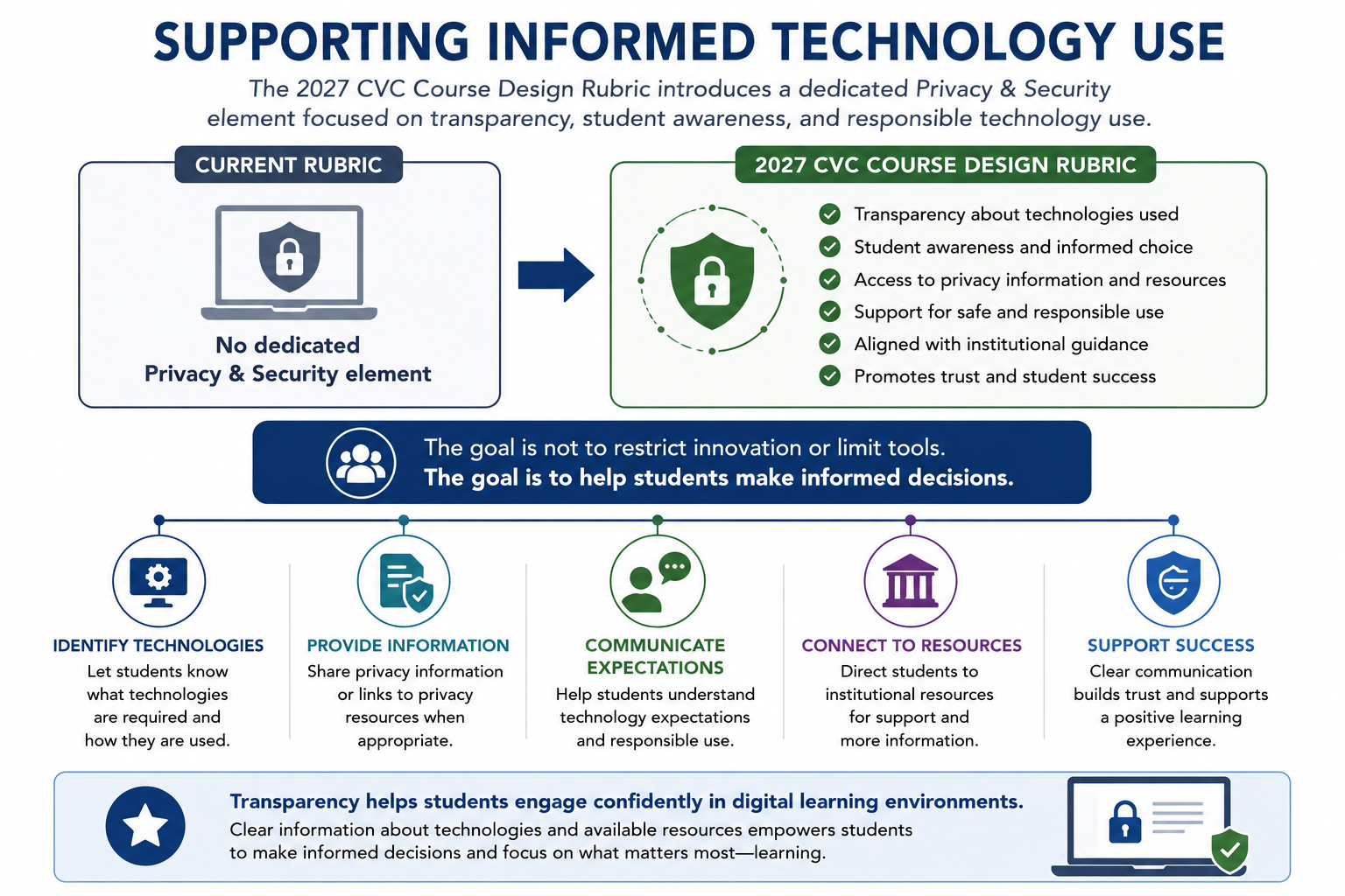 Supporting Informed Tech Use