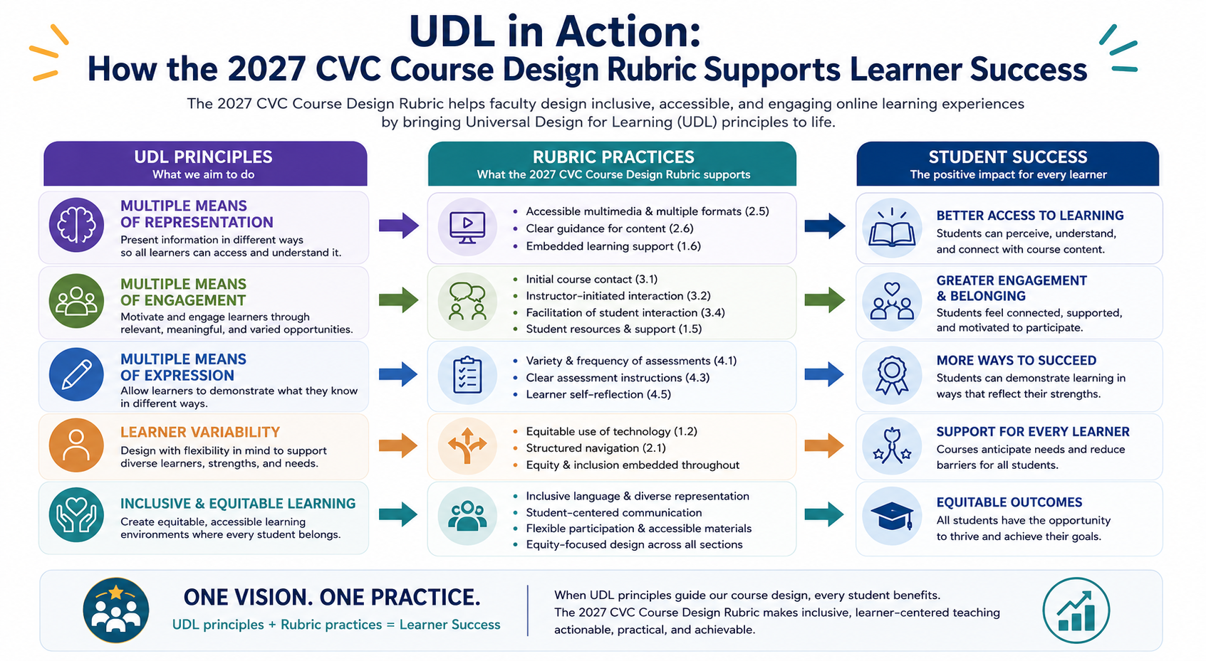 UDL in Action